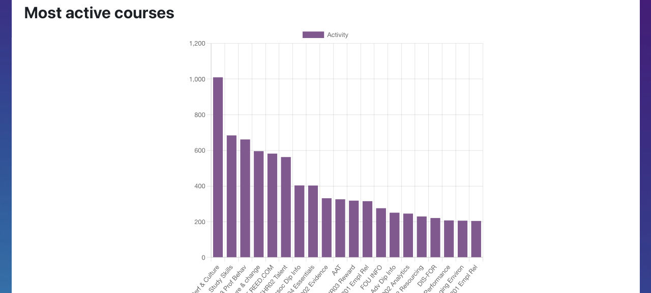 Most active courses stats