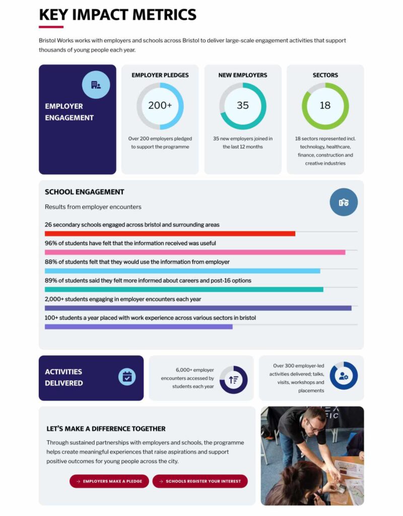 Bristol WORKS Impact Metrics